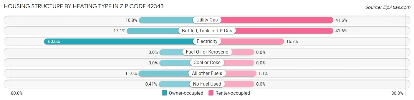 Housing Structure by Heating Type in Zip Code 42343