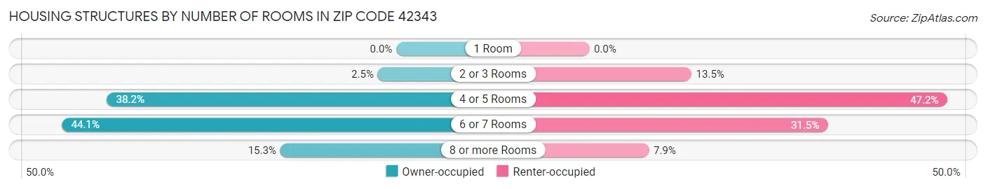 Housing Structures by Number of Rooms in Zip Code 42343