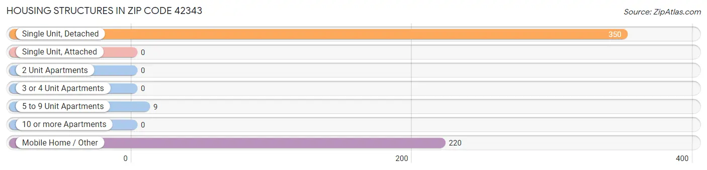 Housing Structures in Zip Code 42343