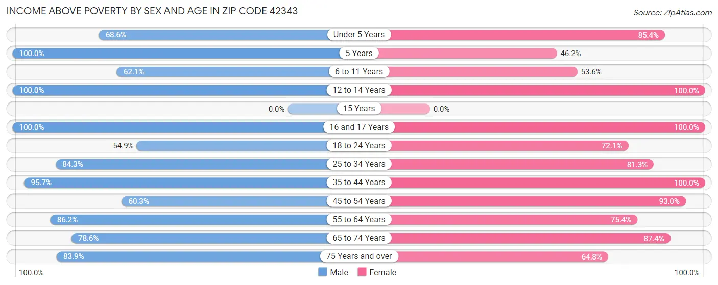 Income Above Poverty by Sex and Age in Zip Code 42343