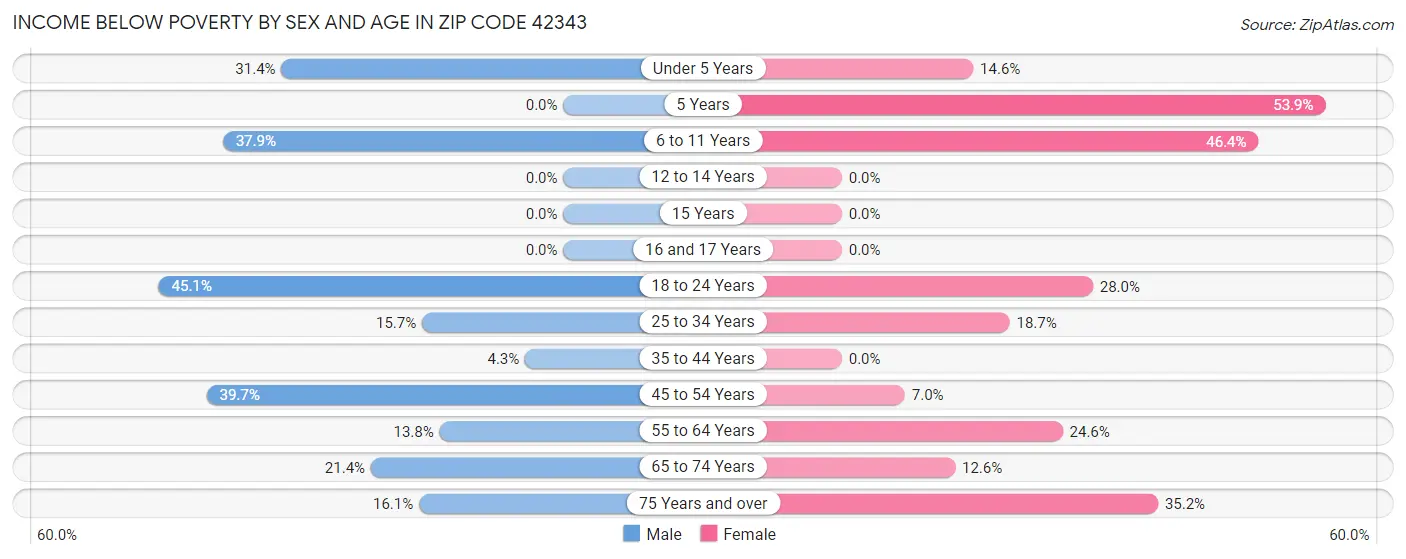 Income Below Poverty by Sex and Age in Zip Code 42343