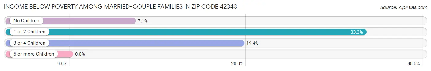 Income Below Poverty Among Married-Couple Families in Zip Code 42343