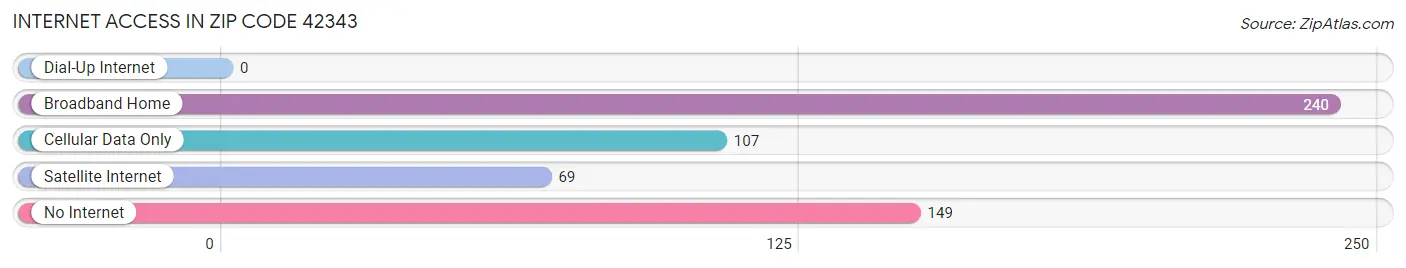 Internet Access in Zip Code 42343