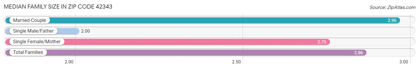 Median Family Size in Zip Code 42343