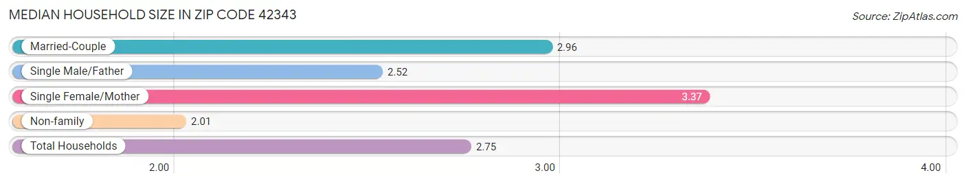 Median Household Size in Zip Code 42343