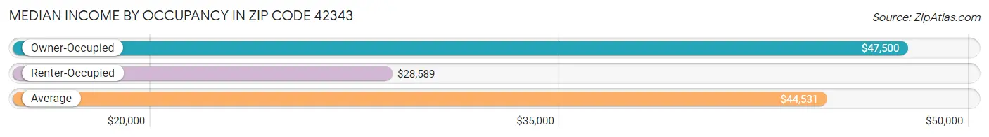 Median Income by Occupancy in Zip Code 42343