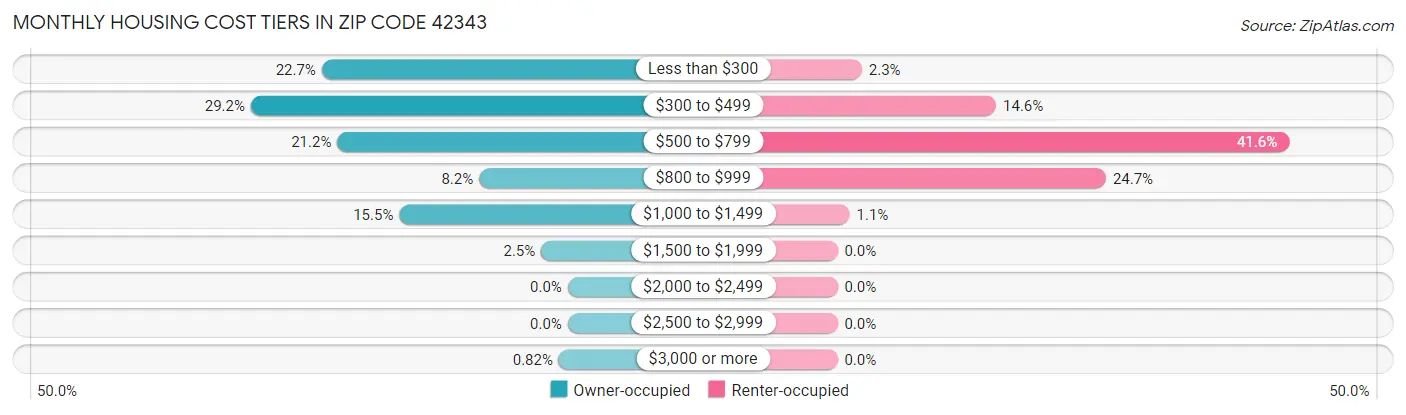 Monthly Housing Cost Tiers in Zip Code 42343