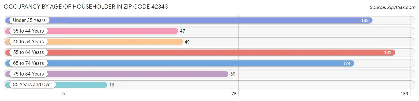 Occupancy by Age of Householder in Zip Code 42343