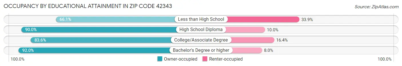 Occupancy by Educational Attainment in Zip Code 42343