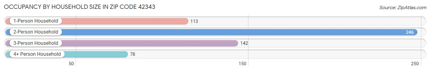 Occupancy by Household Size in Zip Code 42343