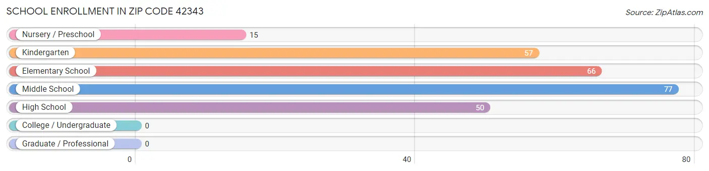 School Enrollment in Zip Code 42343