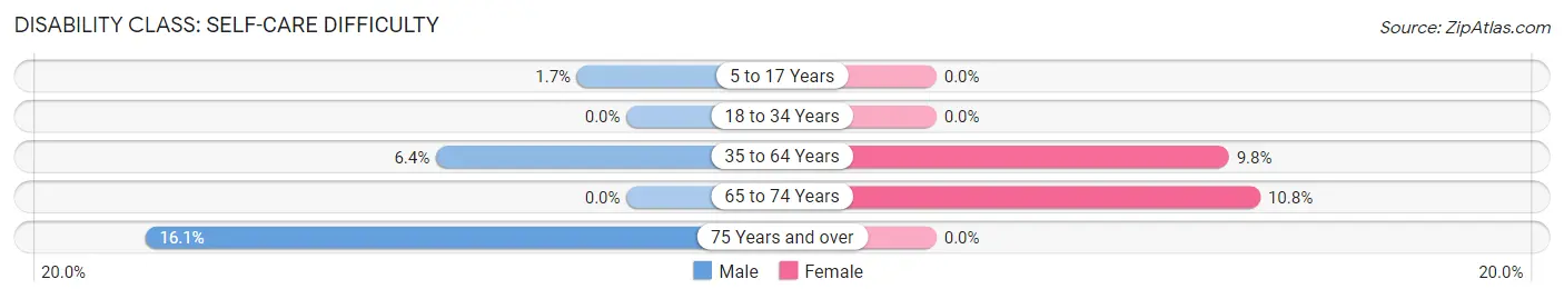 Disability in Zip Code 42343: <span>Self-Care Difficulty</span>