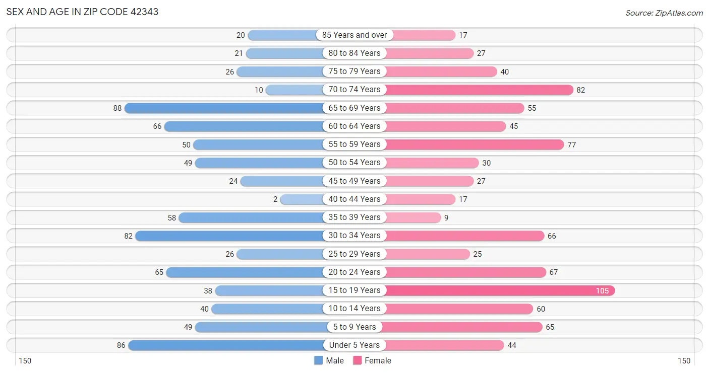 Sex and Age in Zip Code 42343