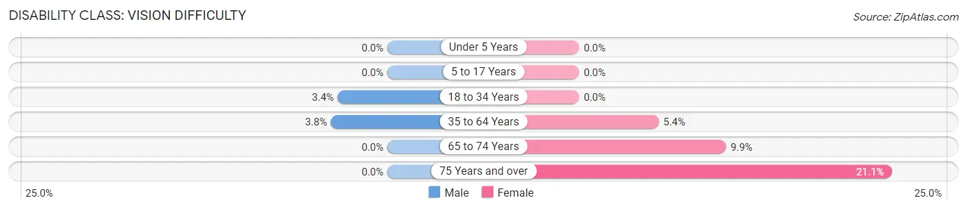 Disability in Zip Code 42343: <span>Vision Difficulty</span>