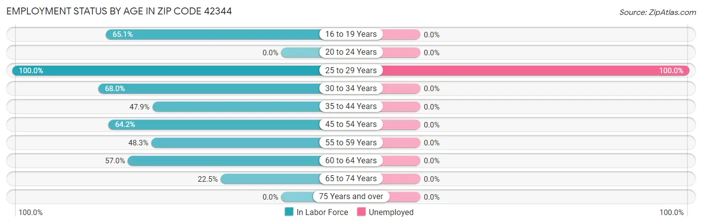 Employment Status by Age in Zip Code 42344