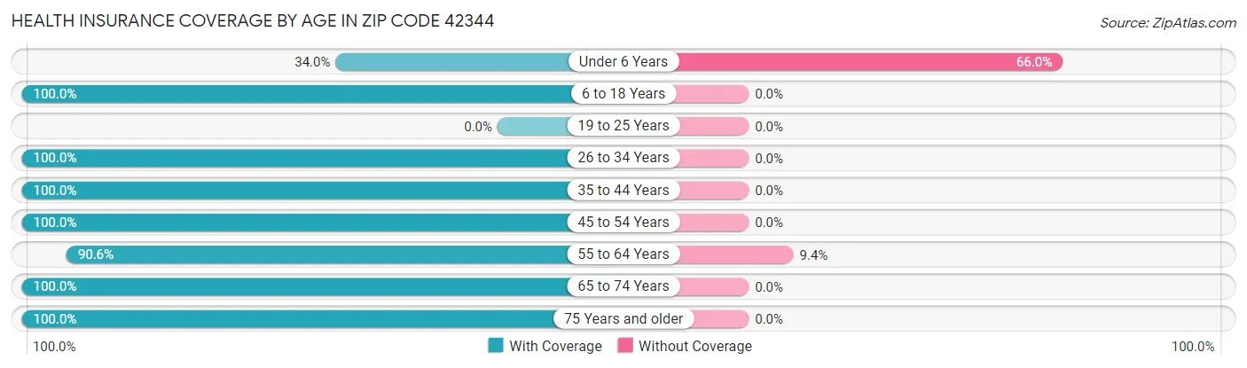 Health Insurance Coverage by Age in Zip Code 42344