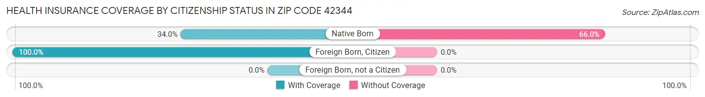Health Insurance Coverage by Citizenship Status in Zip Code 42344