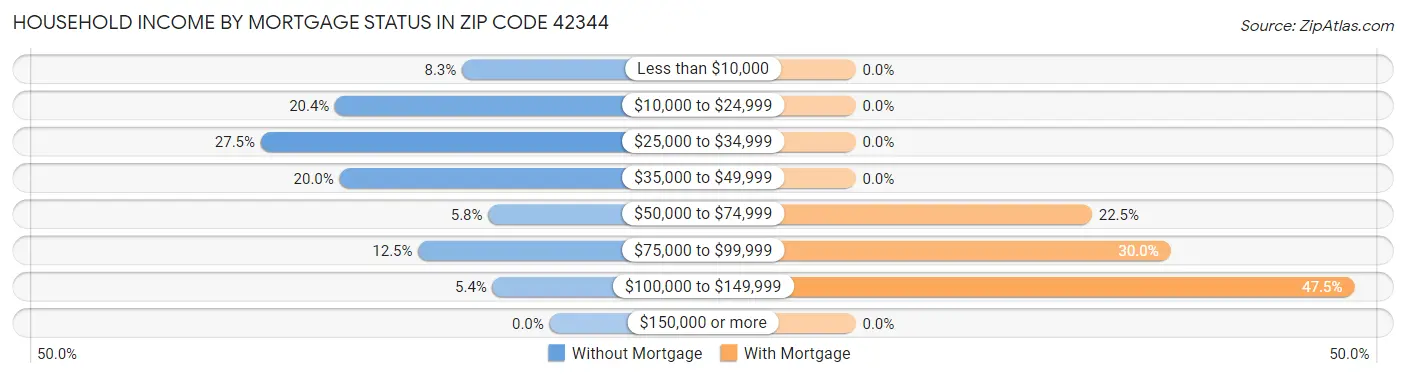 Household Income by Mortgage Status in Zip Code 42344