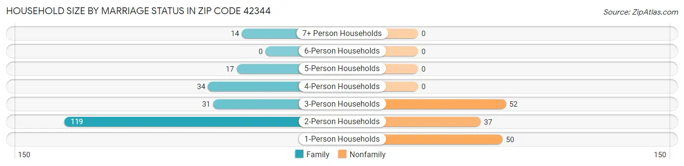 Household Size by Marriage Status in Zip Code 42344