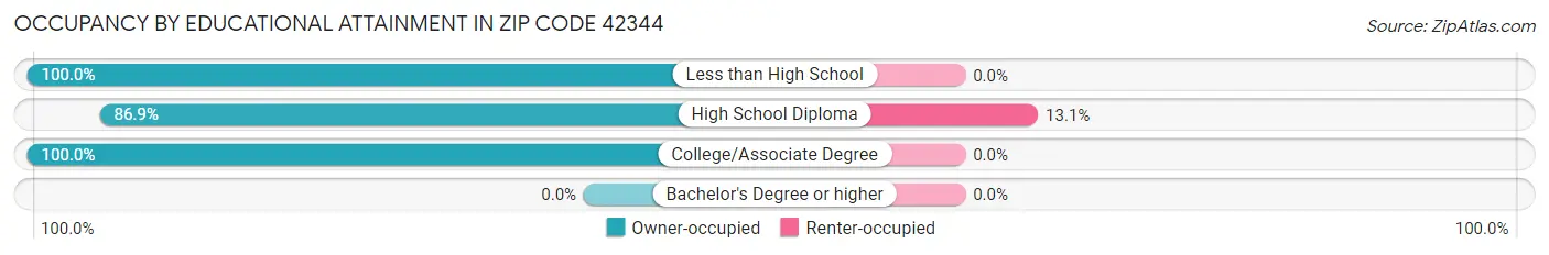 Occupancy by Educational Attainment in Zip Code 42344