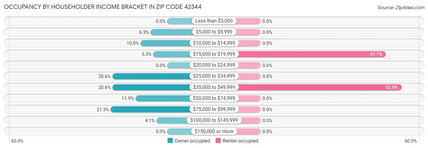 Occupancy by Householder Income Bracket in Zip Code 42344