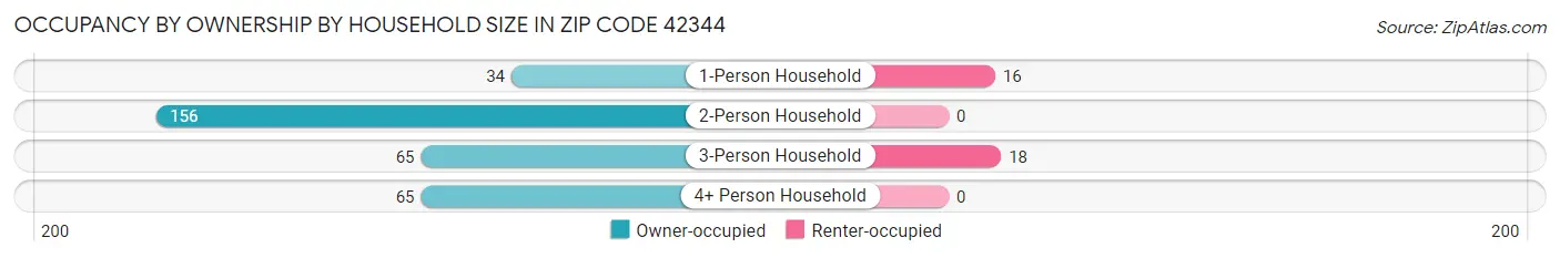 Occupancy by Ownership by Household Size in Zip Code 42344