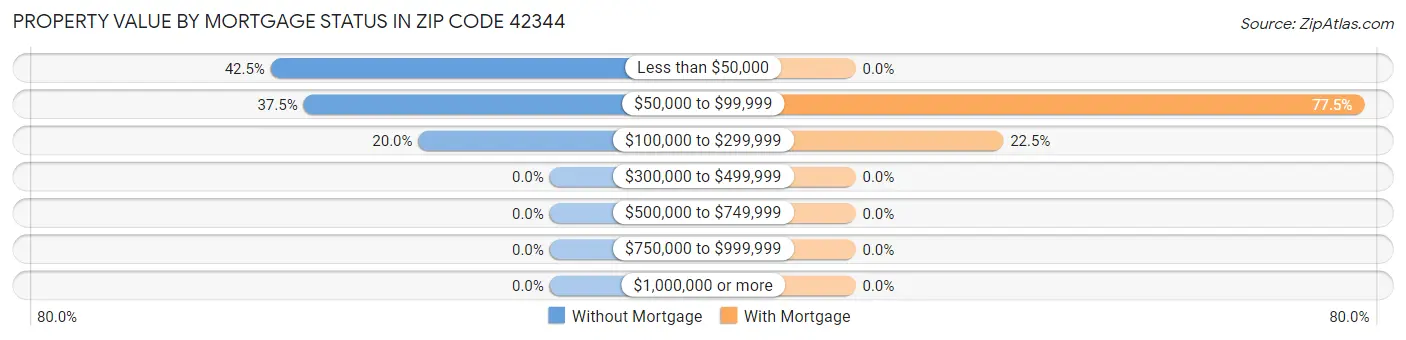 Property Value by Mortgage Status in Zip Code 42344