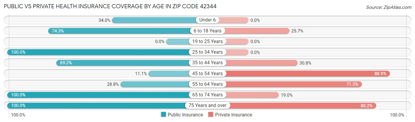 Public vs Private Health Insurance Coverage by Age in Zip Code 42344