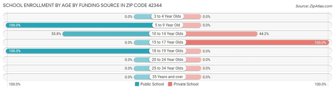School Enrollment by Age by Funding Source in Zip Code 42344
