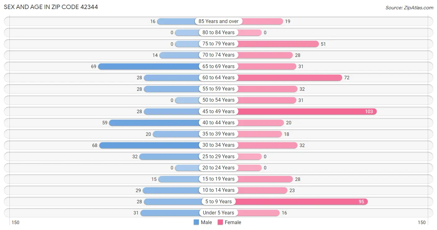 Sex and Age in Zip Code 42344