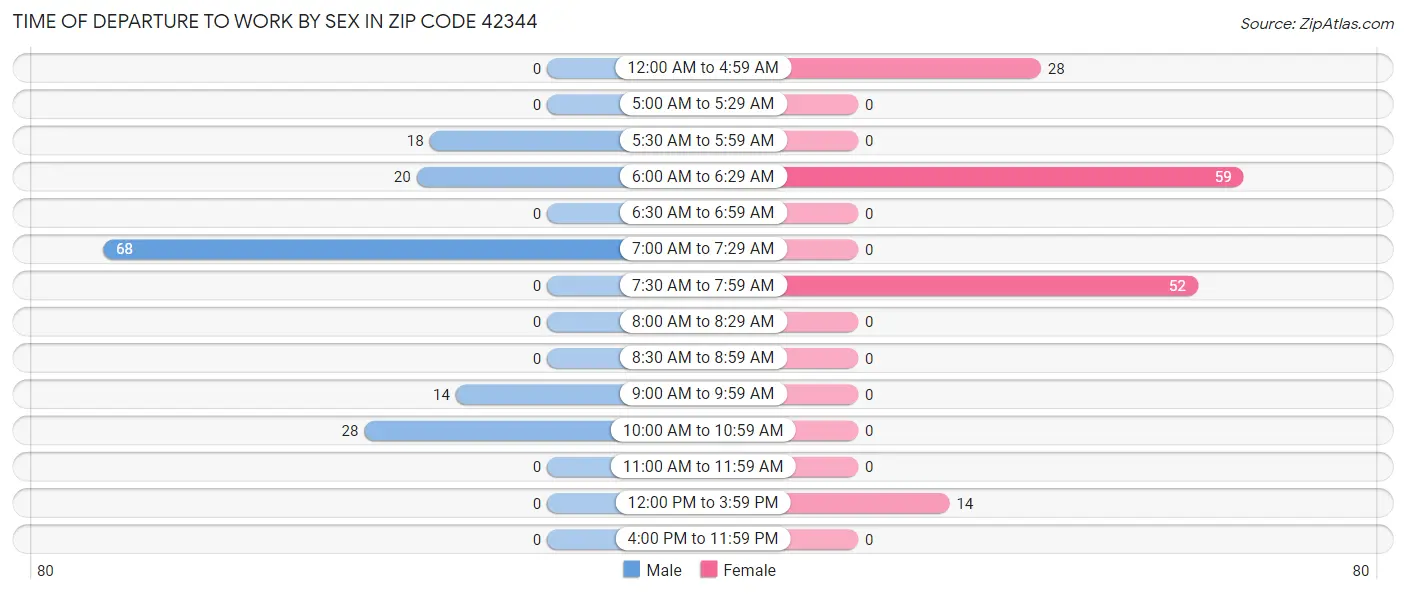 Time of Departure to Work by Sex in Zip Code 42344