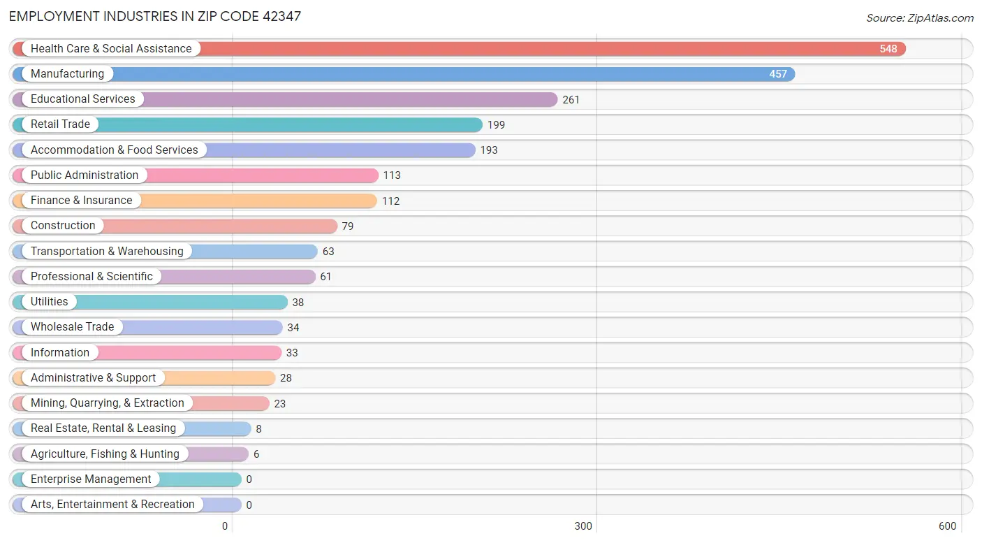 Employment Industries in Zip Code 42347