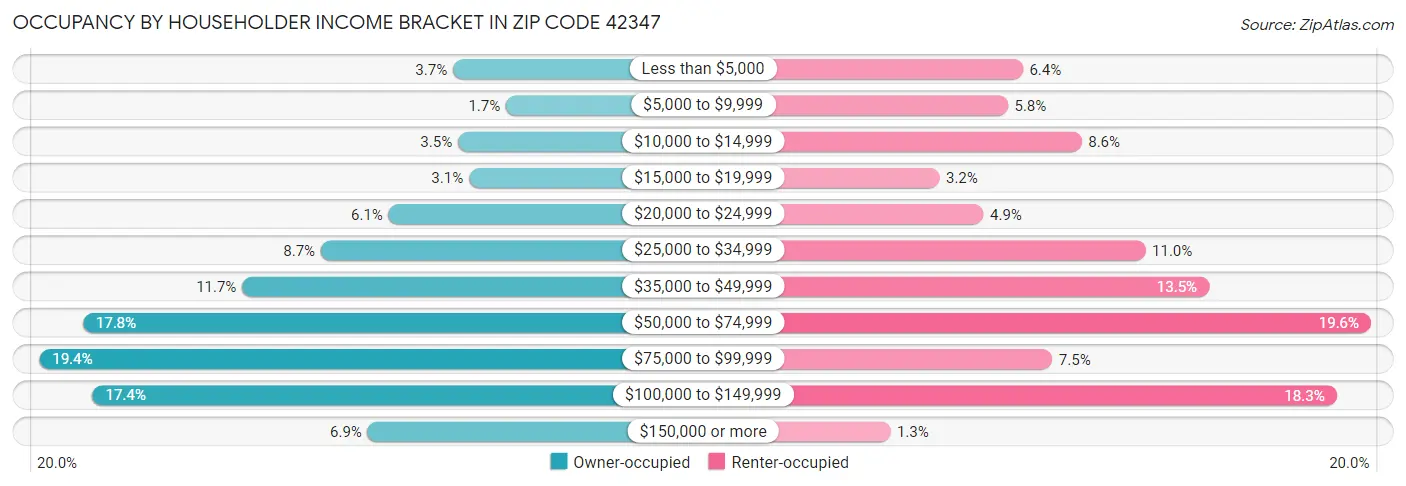 Occupancy by Householder Income Bracket in Zip Code 42347
