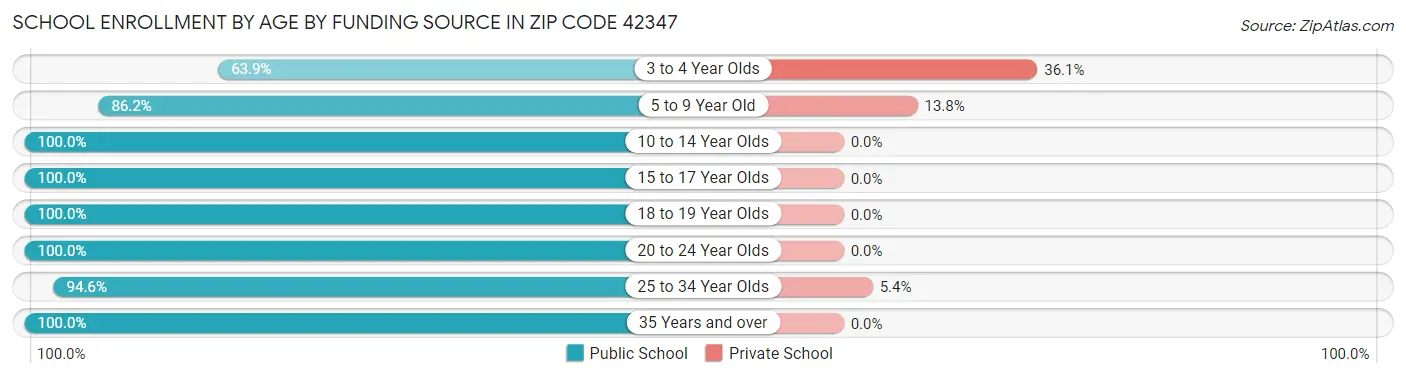 School Enrollment by Age by Funding Source in Zip Code 42347