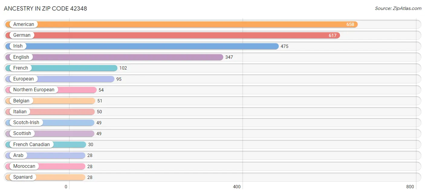 Ancestry in Zip Code 42348