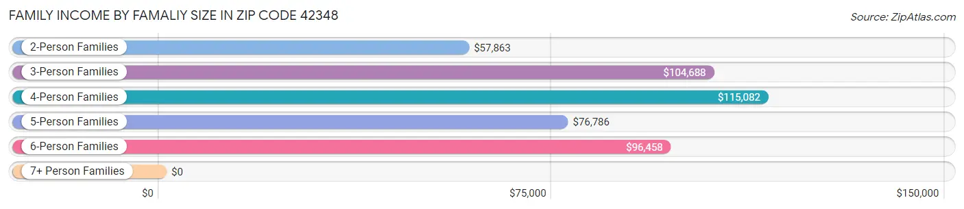 Family Income by Famaliy Size in Zip Code 42348