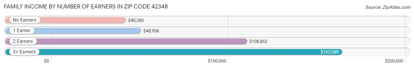 Family Income by Number of Earners in Zip Code 42348