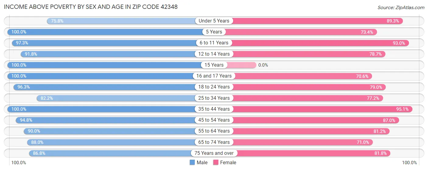 Income Above Poverty by Sex and Age in Zip Code 42348