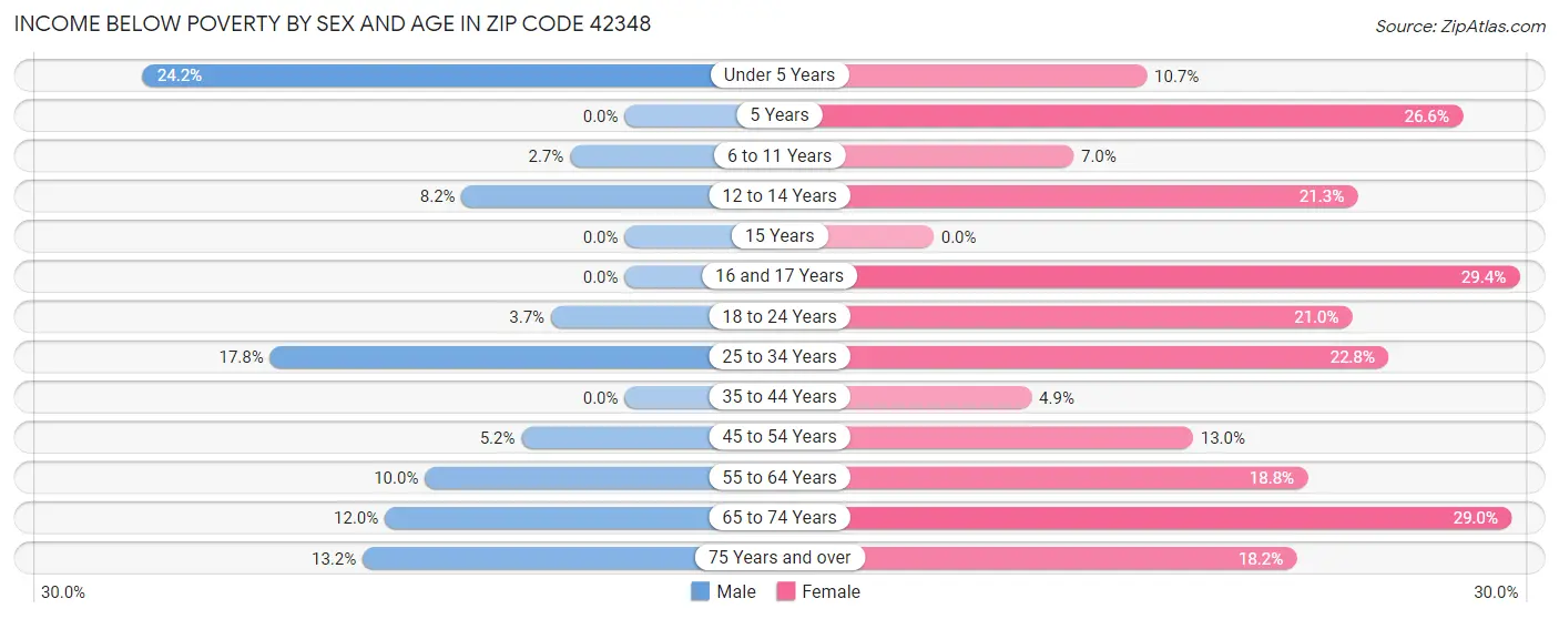 Income Below Poverty by Sex and Age in Zip Code 42348