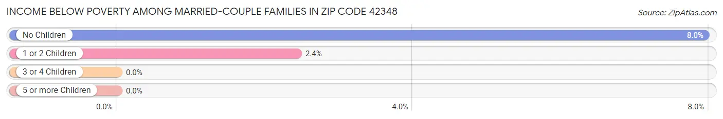 Income Below Poverty Among Married-Couple Families in Zip Code 42348