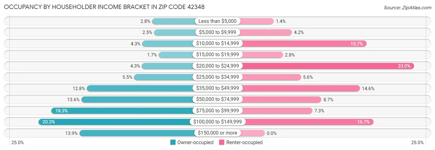 Occupancy by Householder Income Bracket in Zip Code 42348