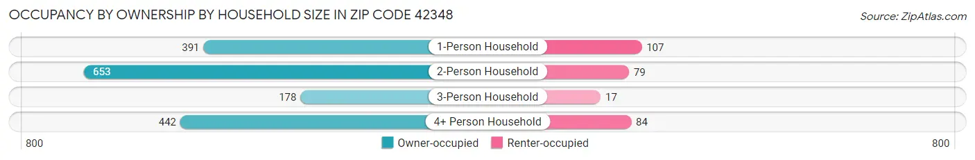 Occupancy by Ownership by Household Size in Zip Code 42348
