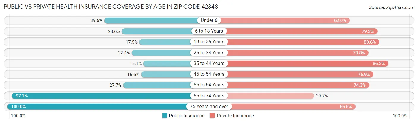Public vs Private Health Insurance Coverage by Age in Zip Code 42348