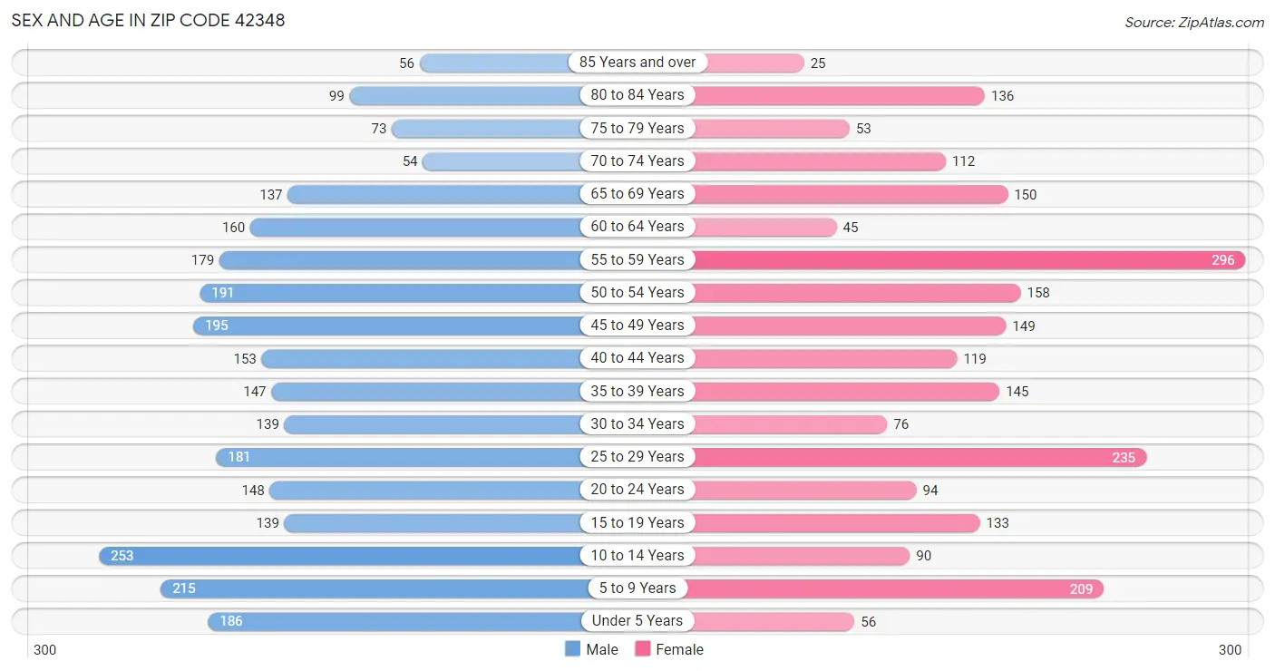 Sex and Age in Zip Code 42348