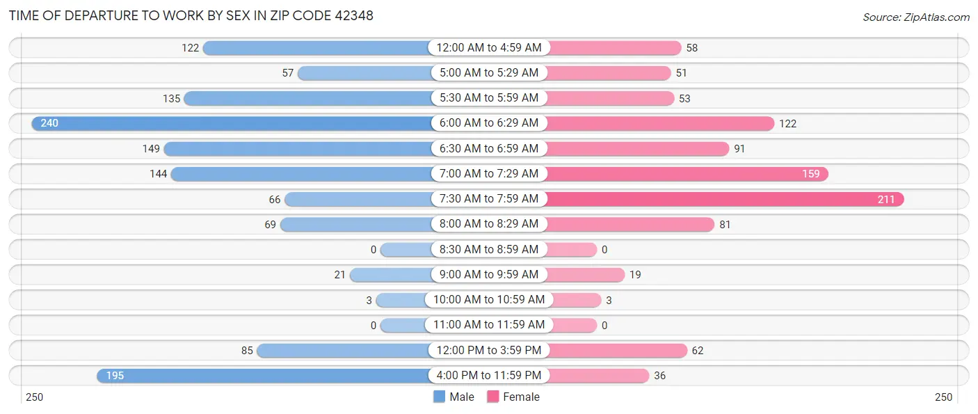 Time of Departure to Work by Sex in Zip Code 42348