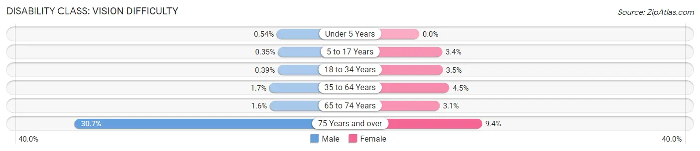 Disability in Zip Code 42348: <span>Vision Difficulty</span>