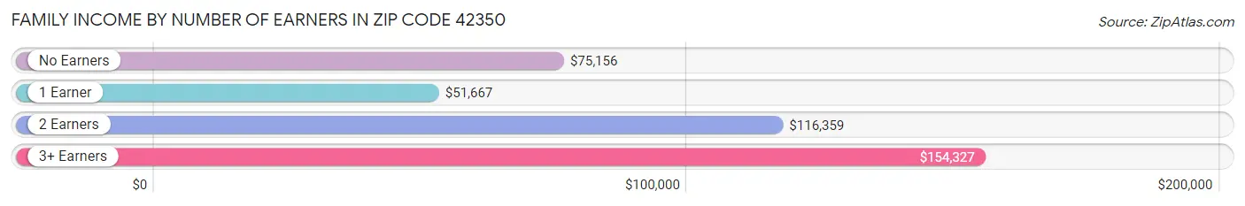 Family Income by Number of Earners in Zip Code 42350