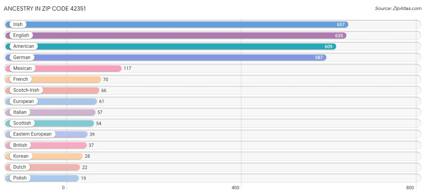 Ancestry in Zip Code 42351