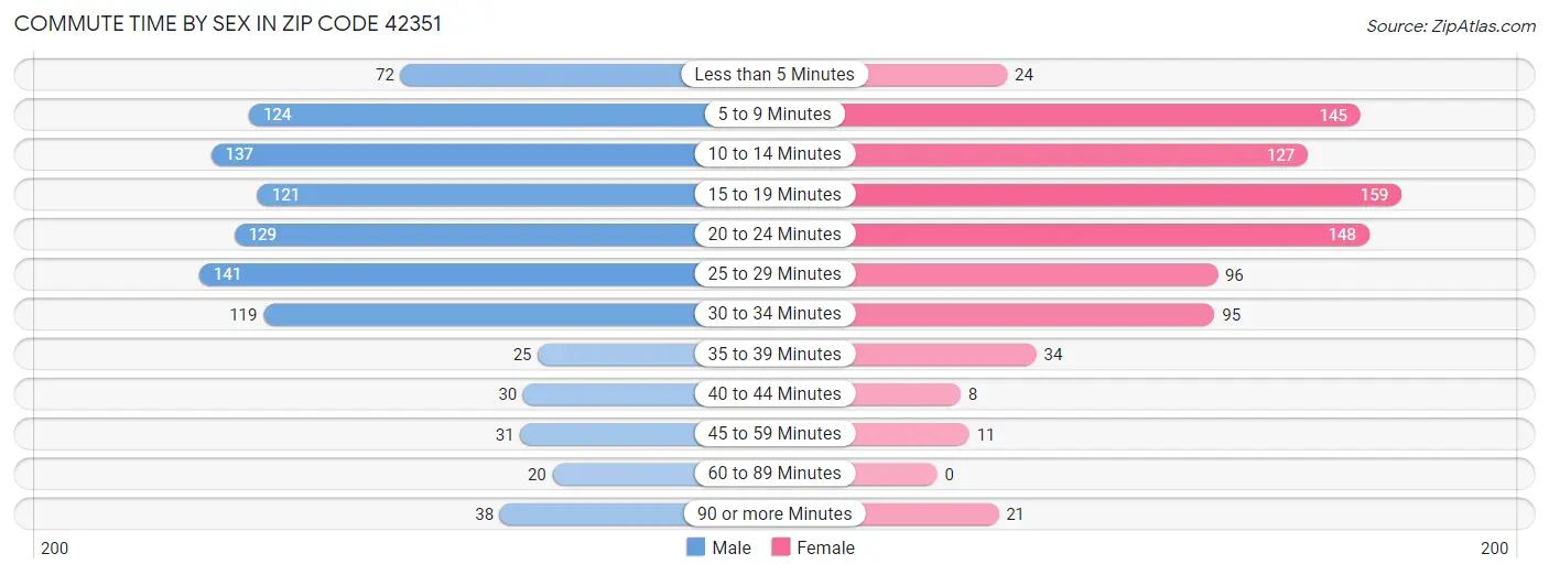 Commute Time by Sex in Zip Code 42351