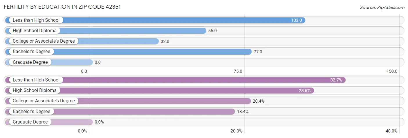 Female Fertility by Education Attainment in Zip Code 42351